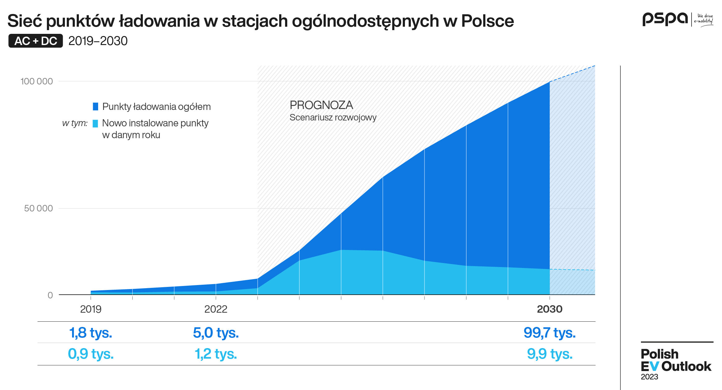 Polish EV Outlook 2023 wyd I komunikat grafika infrastruktura PL 03 e1681977925675