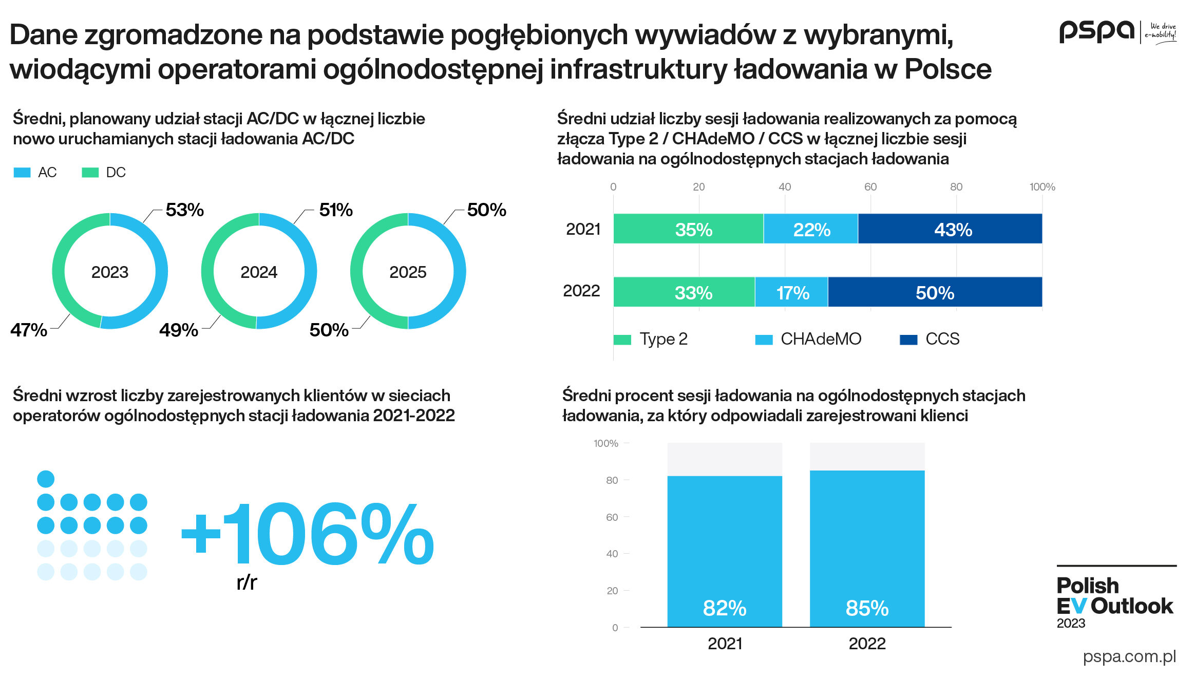 Polish EV Outlook 2023 wyd I komunikat grafika infrastruktura PL 06 e1681977718959